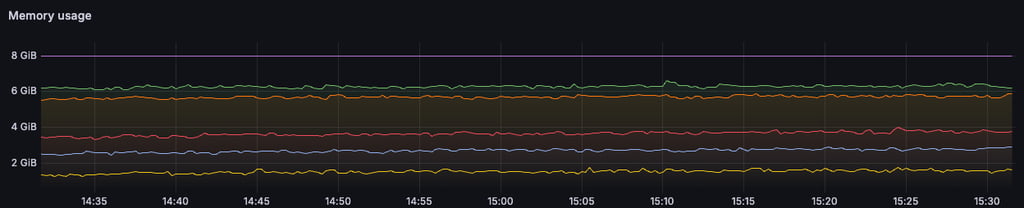 Memory usage of multiple WordPress replicas