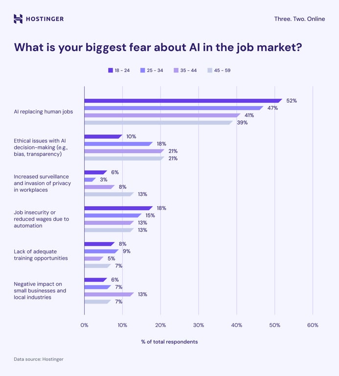 Bar chart showing the percentage share of responses about what is the biggest fear about AI in the job market of Connecticut