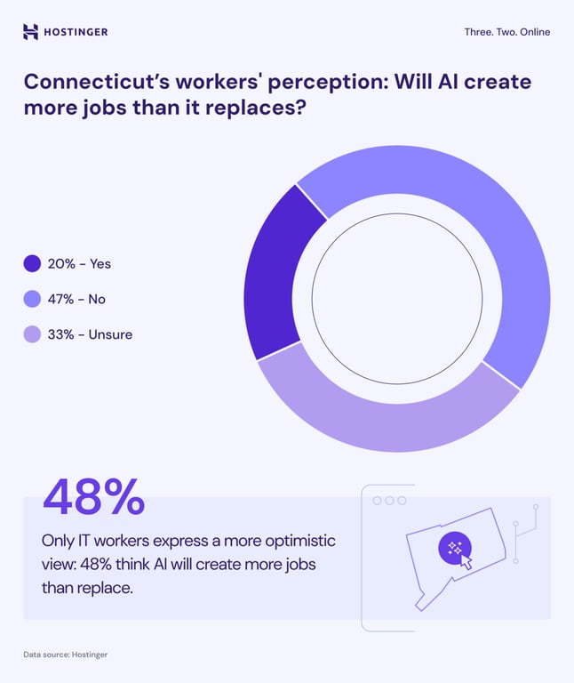 Pie chart showing the percentage share of responses from Connecticut workers' perception on AI creating or replacing jobs
