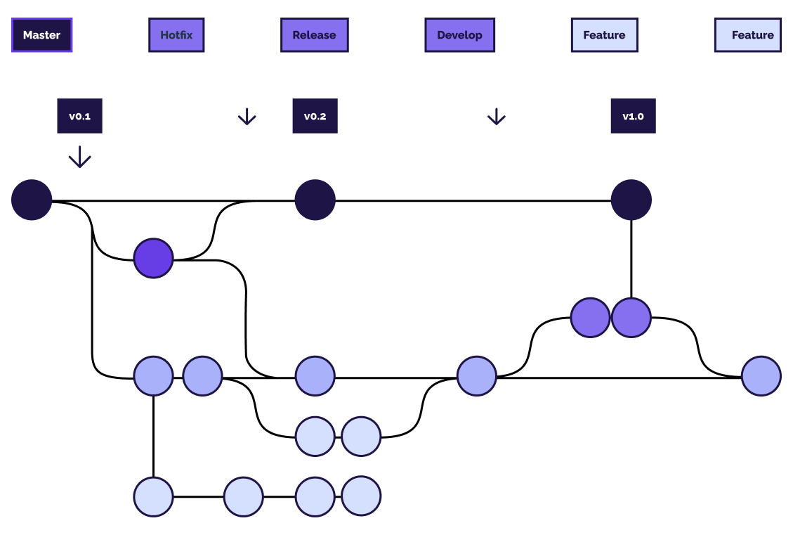 An example diagram of Git Flow methodology, which includes the main branch with multiple other types of branches: hotfix, release, develop, and feature.