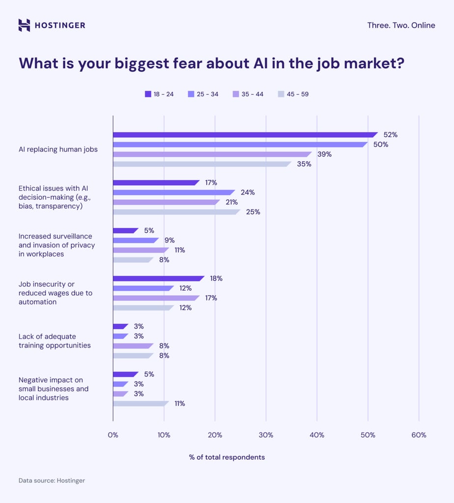 Bar chart showing the percentage share of responses about what is the biggest fear about AI in the job market of Massachusetts
