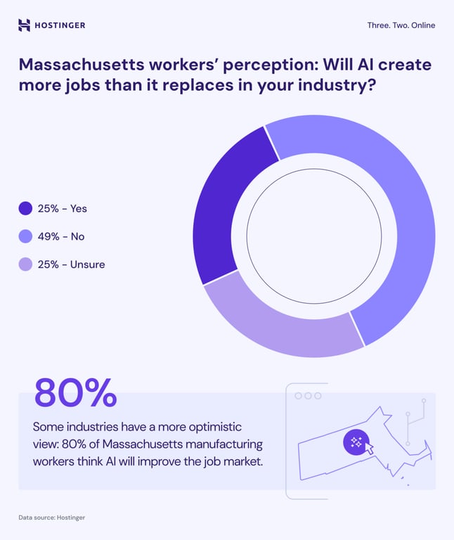 Pie chart showing the percentage share of responses from Massachusetts workers' perception on AI creating or replacing jobs