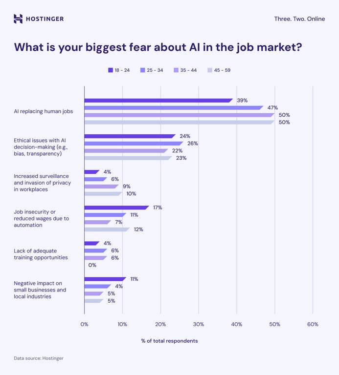 Bar chart showing the percentage share of responses about what is the biggest fear about AI in the job market of Rhode Island