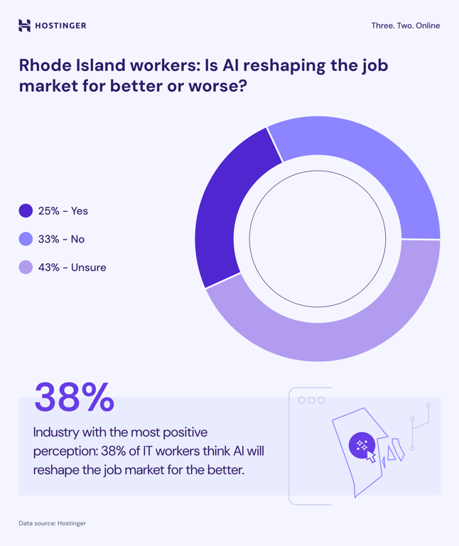 Pie chart showing the percentage share of responses from Rhode Island workers about AI reshaping the job market for better or worse