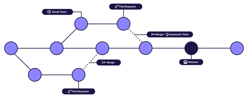 An example diagram of trunk-based development, showing the main trunk and branches
