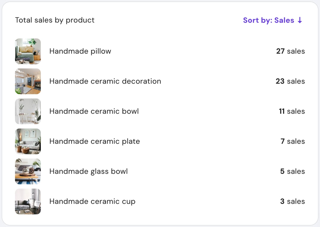 Hostinger Website Builder store analytics showing total sales by product. 