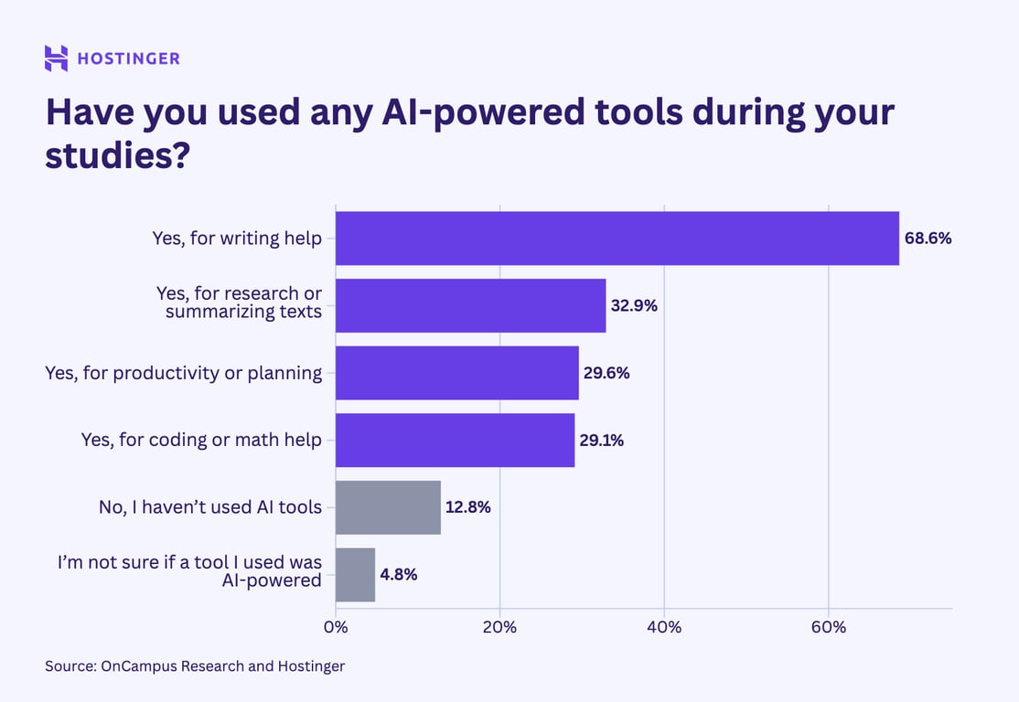 chart showing percentage of responses to the question have you used any ai-powered tools during your studies
