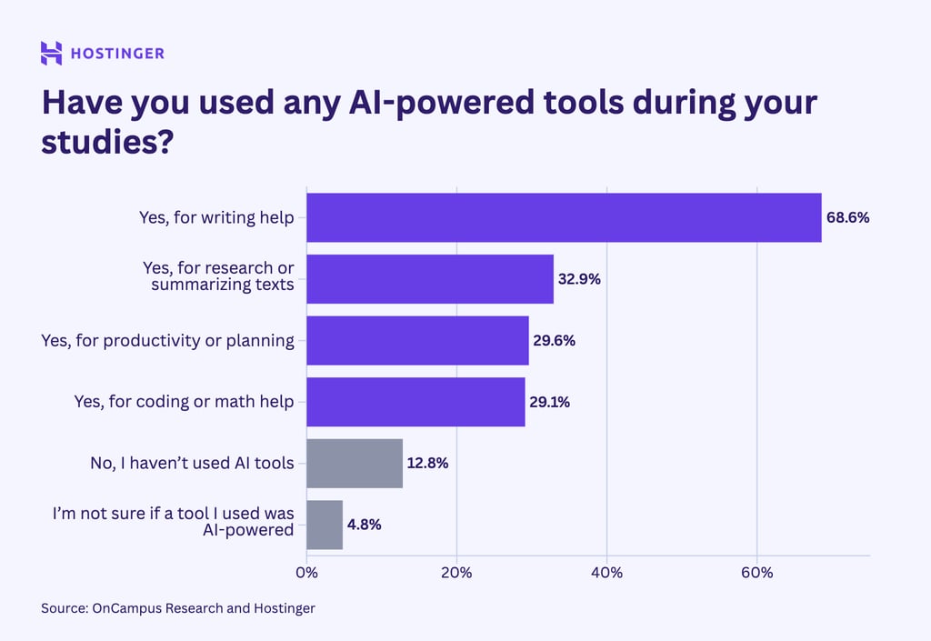 chart showing percentage of responses to the question have you used any ai-powered tools during your studies