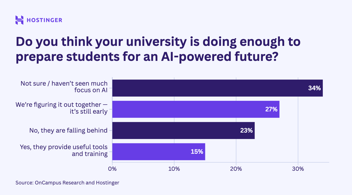 chart showing percentage of responses to the question if universities are doing enough to prepare students for an AI-powered future