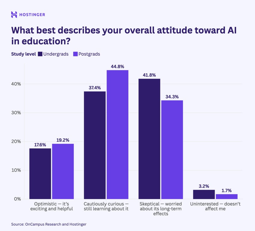 chart showing percentage of responses to the question what best describes students overall attitude toward AI in education