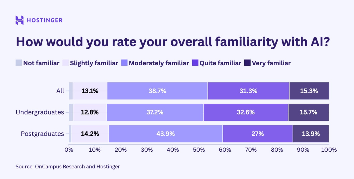 chart showing percentage responses to the question how would you rate your overall familiarity with AI