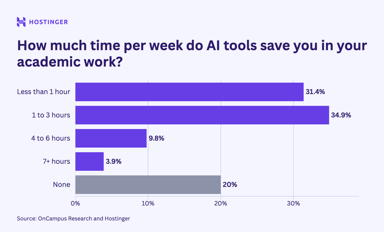 chart showing percentage of responses to the question how much time per week do ai tools save you in your academic work