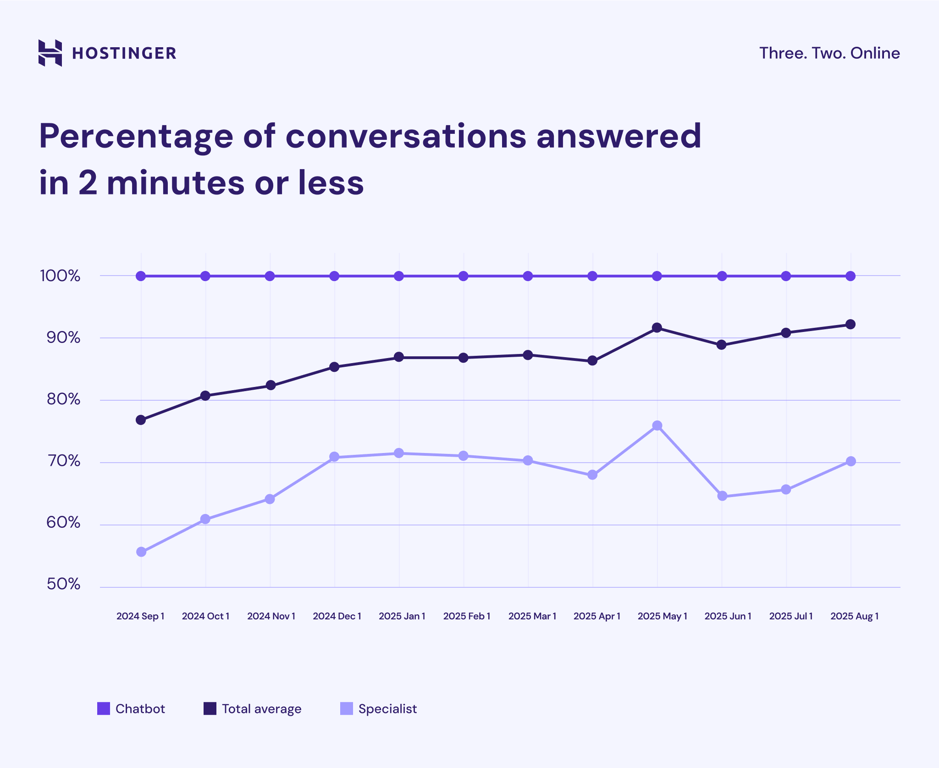 Percentage of conversations answered in 2 minutes or less.