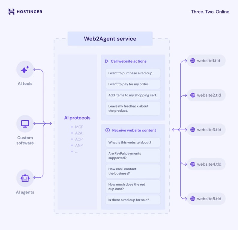 Web2Agent service diagram.