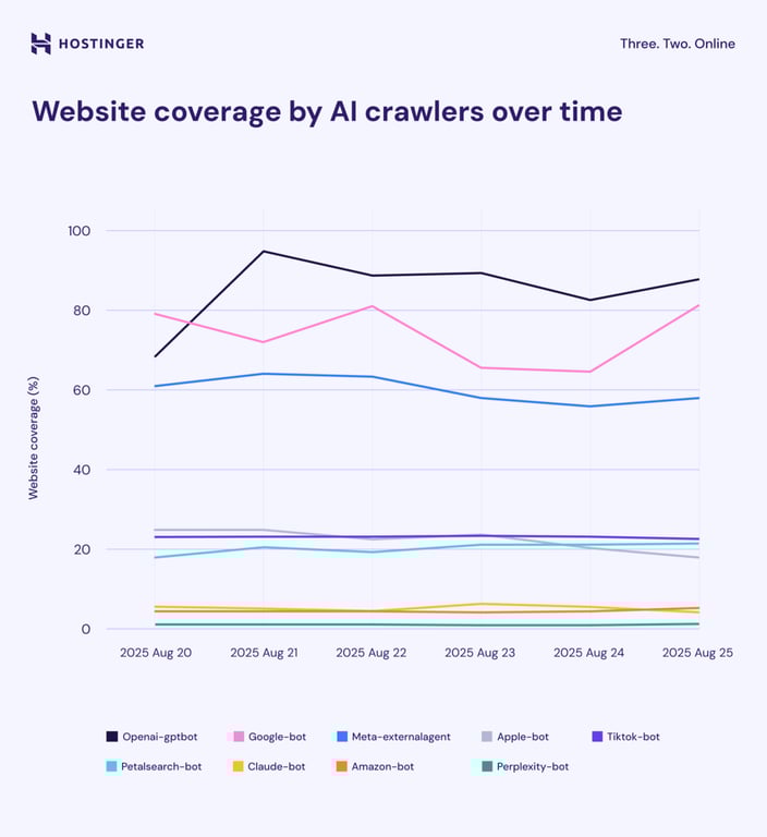 Website coverage by AI crawlers over time.
