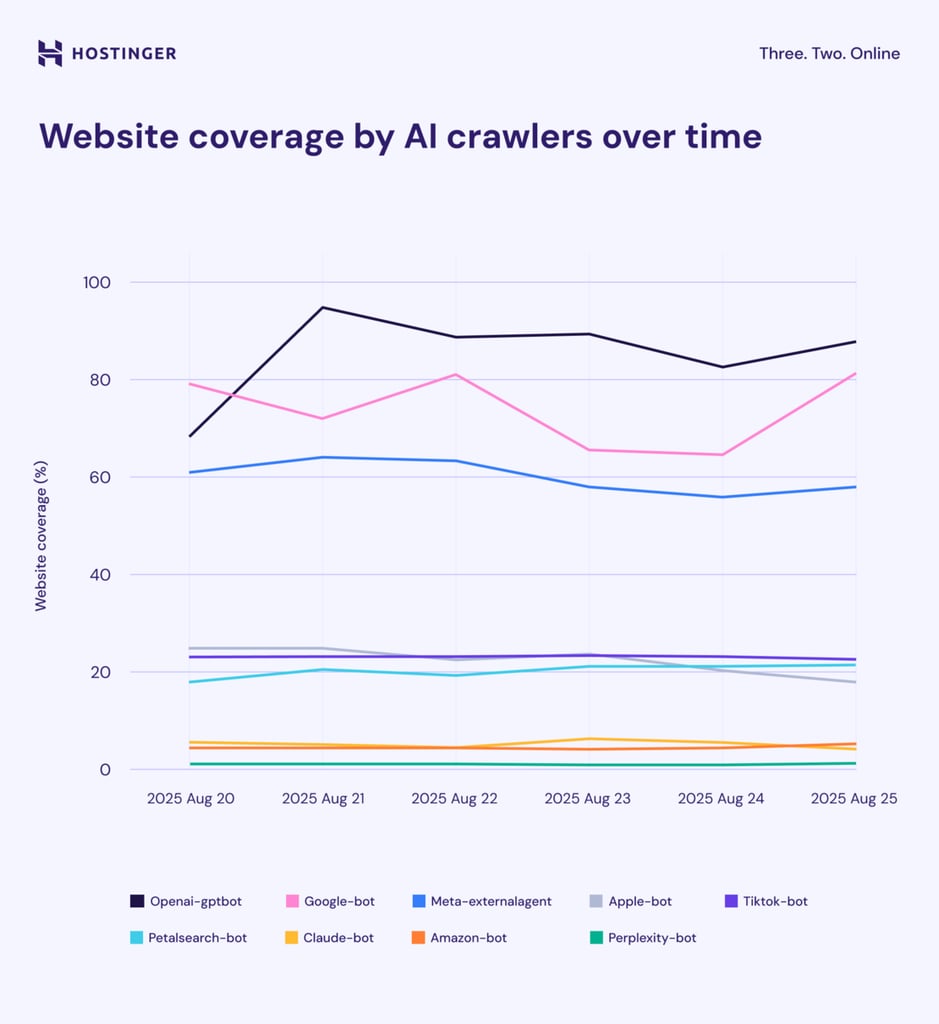 Website coverage by AI crawlers over time.