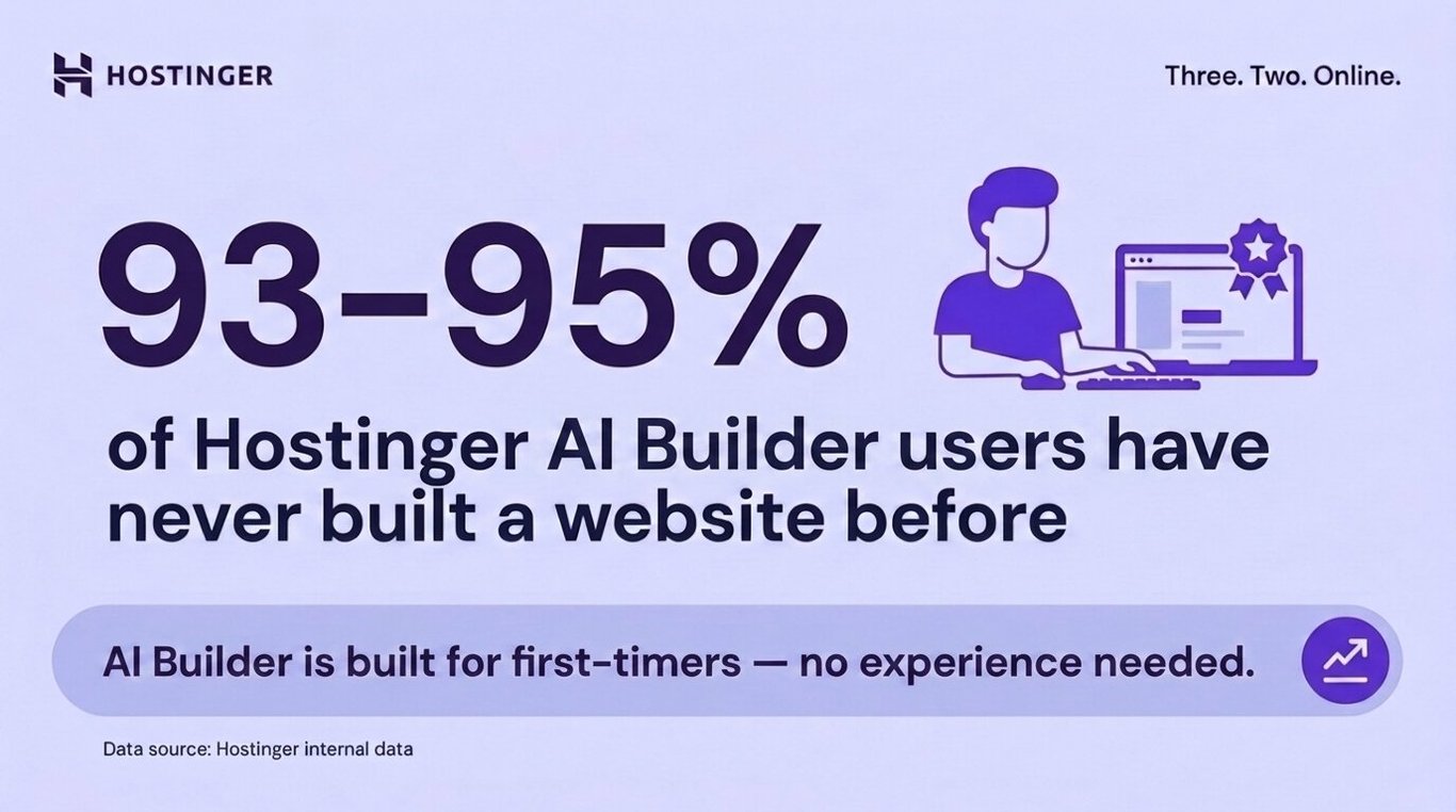 Statistical graph showing that 93 to 95 percent of Hostinger AI Builder users are first-time website builders