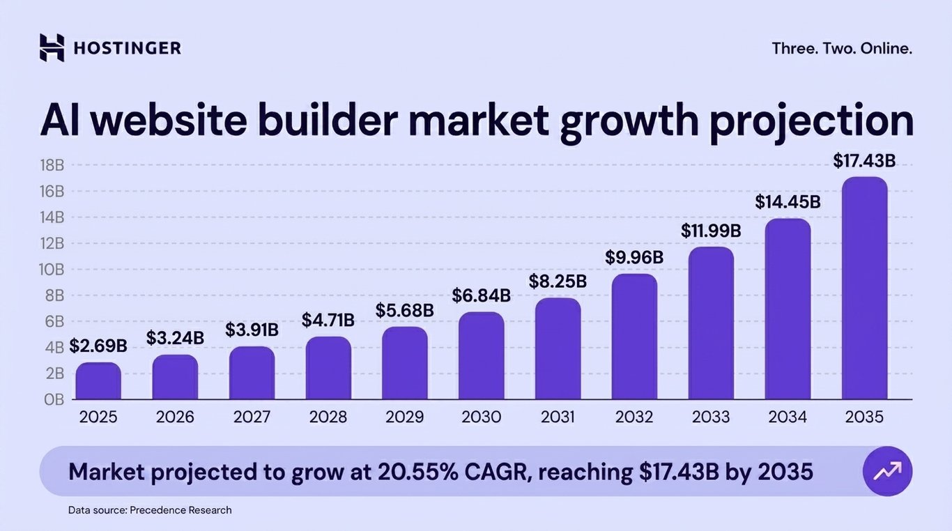 Bar chart showing global AI website builder market growth from .69 billion in 2025 to a projected .43 billion by 2035