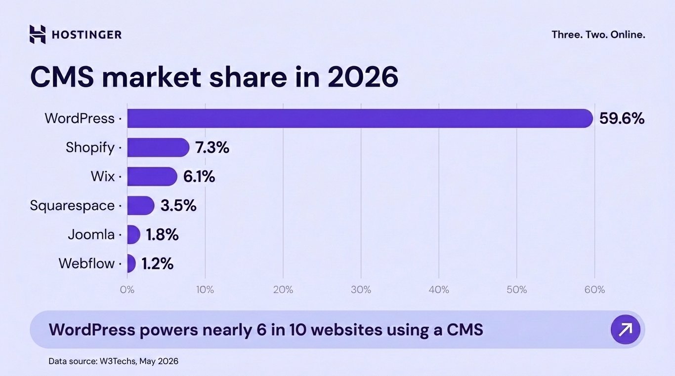 CMS market share in 2026 with WordPress leading at 59.6%, followed by Shopify at 7.3%, Wix at 6.1%, Squarespace at 3.5%, Joomla at 1.8% and Webflow at 1.2%