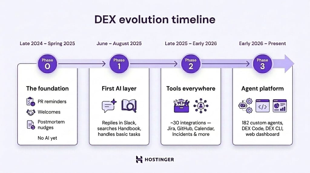 DEX evolution timeline