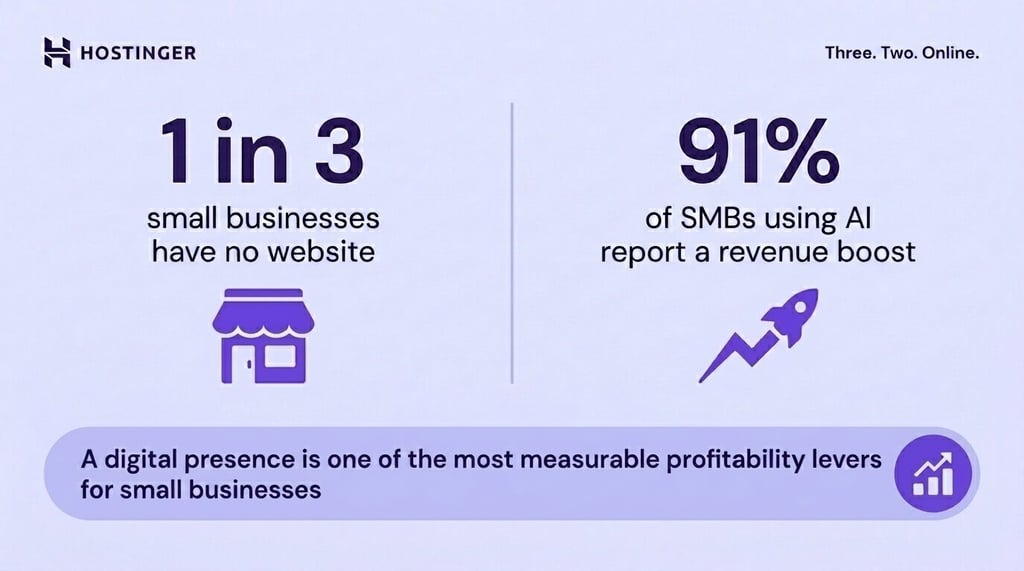 Split graphic showing the digital gap and AI revenue opportunity for small businesses.