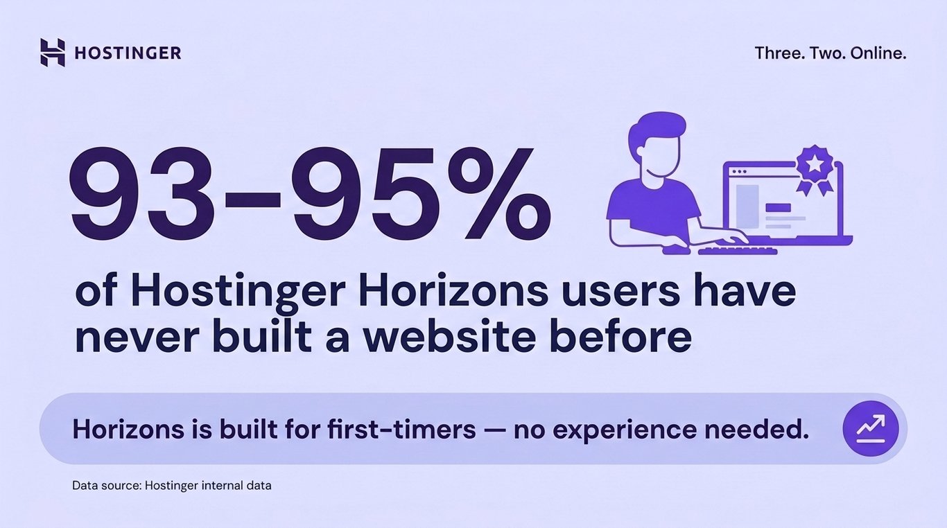 Statistical graph showing that 93 to 95 percent of Hostinger Horizons users are first-time website builders
