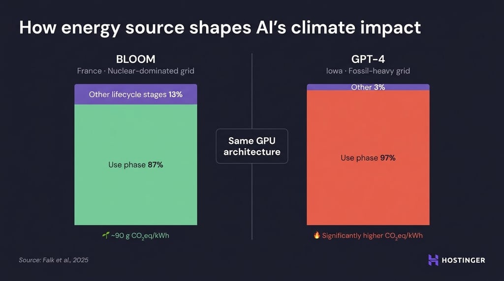 An infographic showing how energy source shapes AI's climate impact