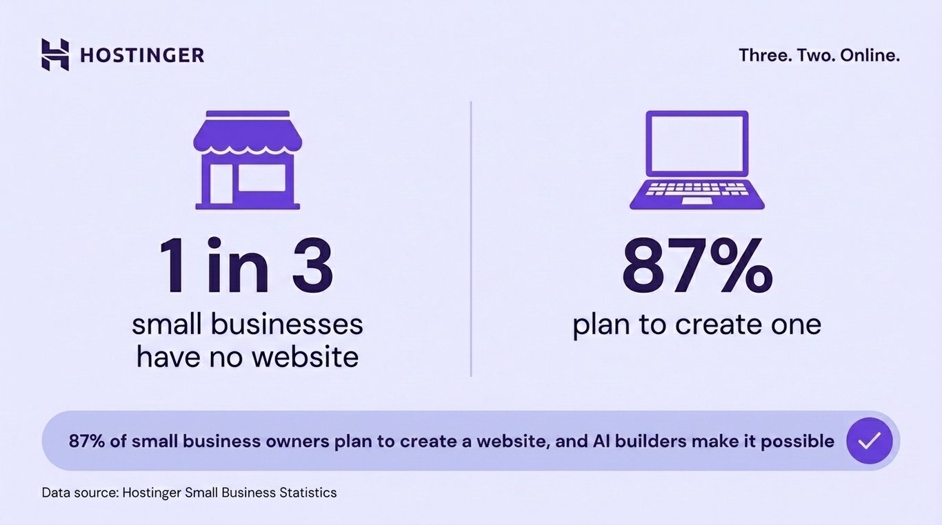 Infographic showing that 1 in 3 small businesses have no website while 87% intend to create one