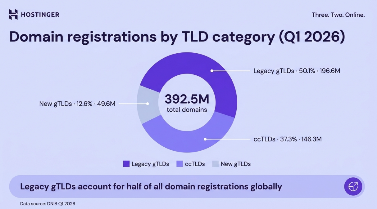 Donut chart showing global domain distribution by TLD category in Q1 2026: legacy gTLDs 50.1%, ccTLDs 37.3%, new gTLDs 12.6%.