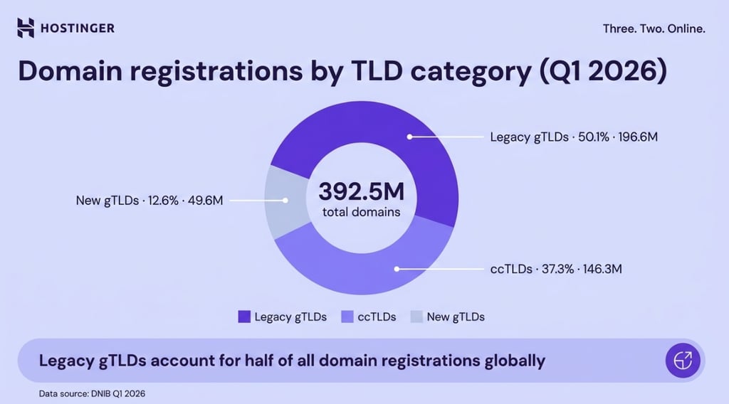 Donut chart showing global domain distribution by TLD category in Q1 2026: legacy gTLDs 50.1%, ccTLDs 37.3%, new gTLDs 12.6%.