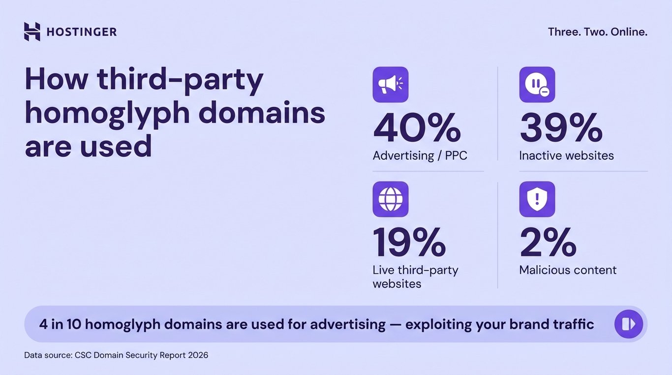 Infographic showing how third-party homoglyph domains are used in 2025: 40% for advertising or PPC, 39% inactive websites, 19% live third-party websites, and 2% malicious content.