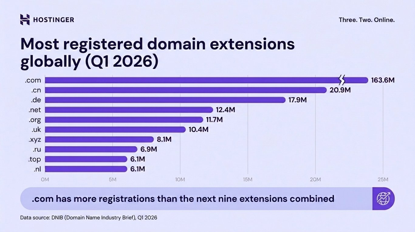 10 most registered domain extensions globally in Q1 2026, led by .com at 163.6 million registrations, with a broken axis to illustrate the gap between .com and the remaining extensions.