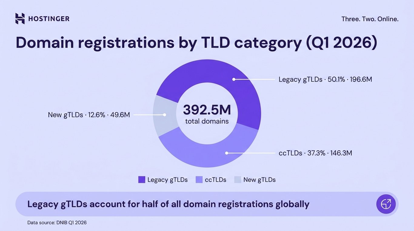Donut chart showing global domain distribution by TLD category in Q1 2026: legacy gTLDs 50.1%, ccTLDs 37.3%, new gTLDs 12.6%.