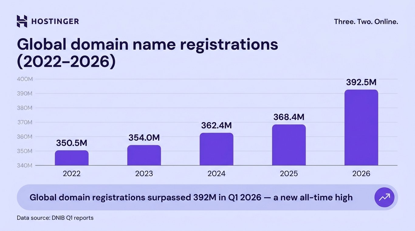 Total global domain name registrations from 2022 to 2026, showing steady year-over-year growth from 350.5 million to 392.5 million.