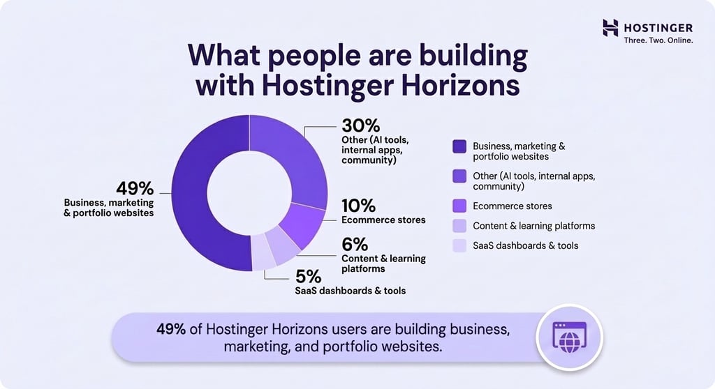 Donut chart showing what people are building with Hostinger Horizons. Business, marketing and portfolio websites lead at 49%, followed by Other at 30%, Ecommerce stores at 10%, Content and learning platforms at 6%, and SaaS dashboards and tools at 5%.