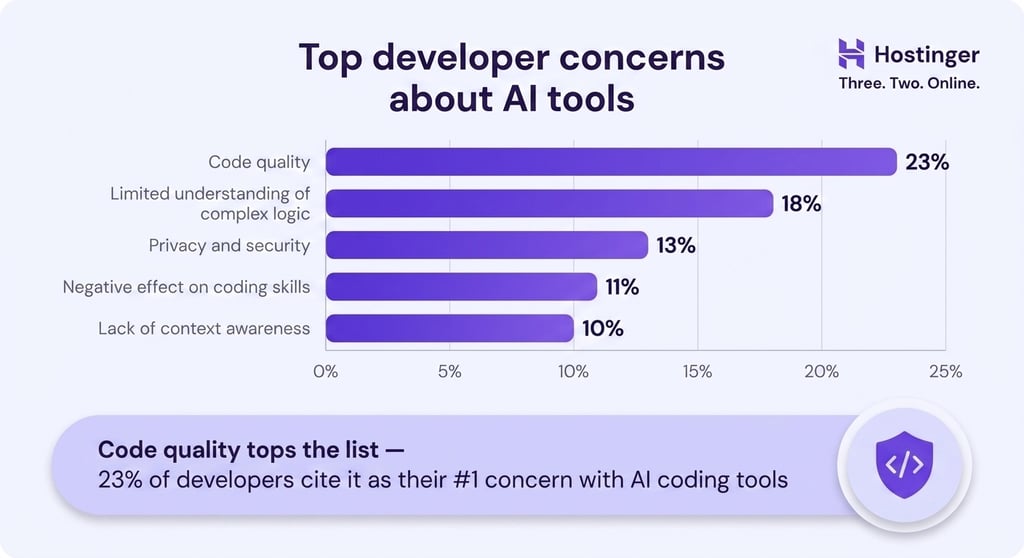 Horizontal bar chart showing the top five developer concerns about AI tools. Code quality ranks highest at 23%, followed by limited understanding of complex logic (18%), privacy and security (13%), negative effect on coding skills (11%), and lack of context awareness (10%).