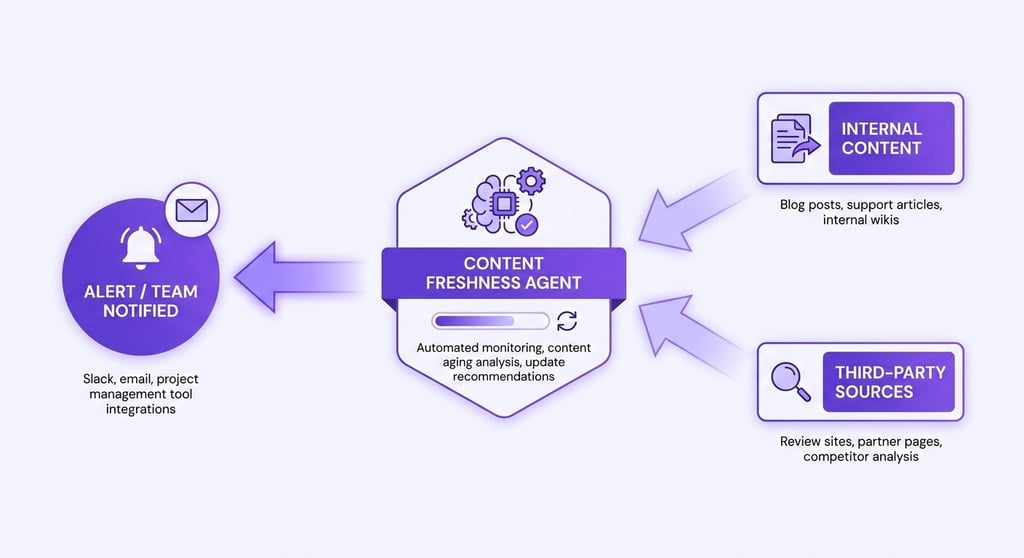 Content freshness AI agent illustration