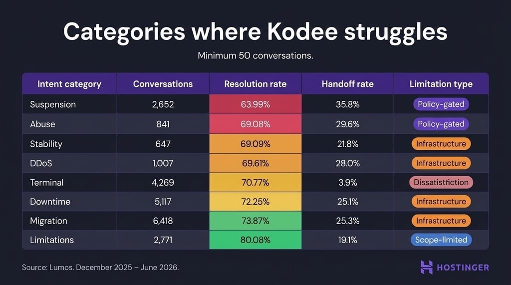 Categories where Kodee struggles