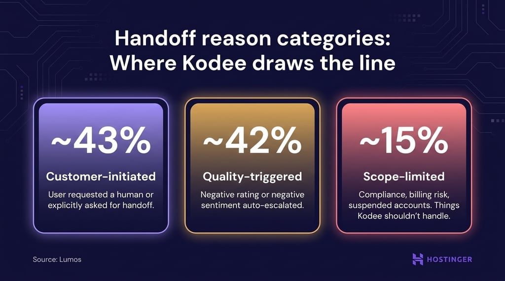 Handoff reason categories: Where Kodee draws the line
