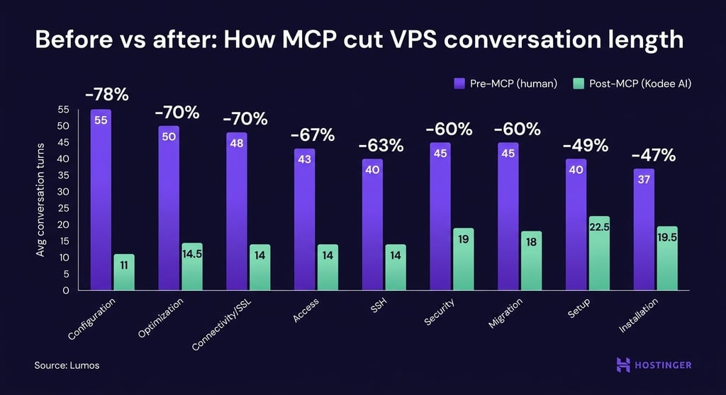 Before vs after: How MCP cut VPS conversation length