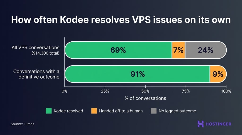 How often Kodee resolves VPS issues on its own