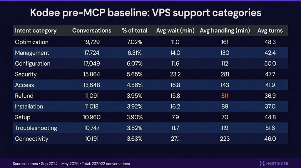Kodee pre-MCP baseline: VPS support categories