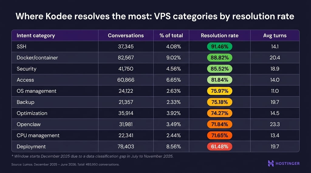 Where Kodee resolves the most: VPS categories by resolution rate