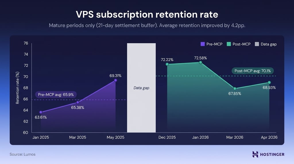 VPS subscription retention rate