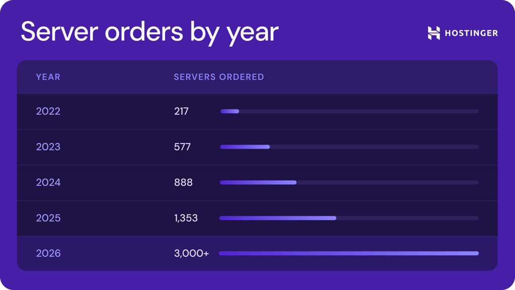 Server orders by year.