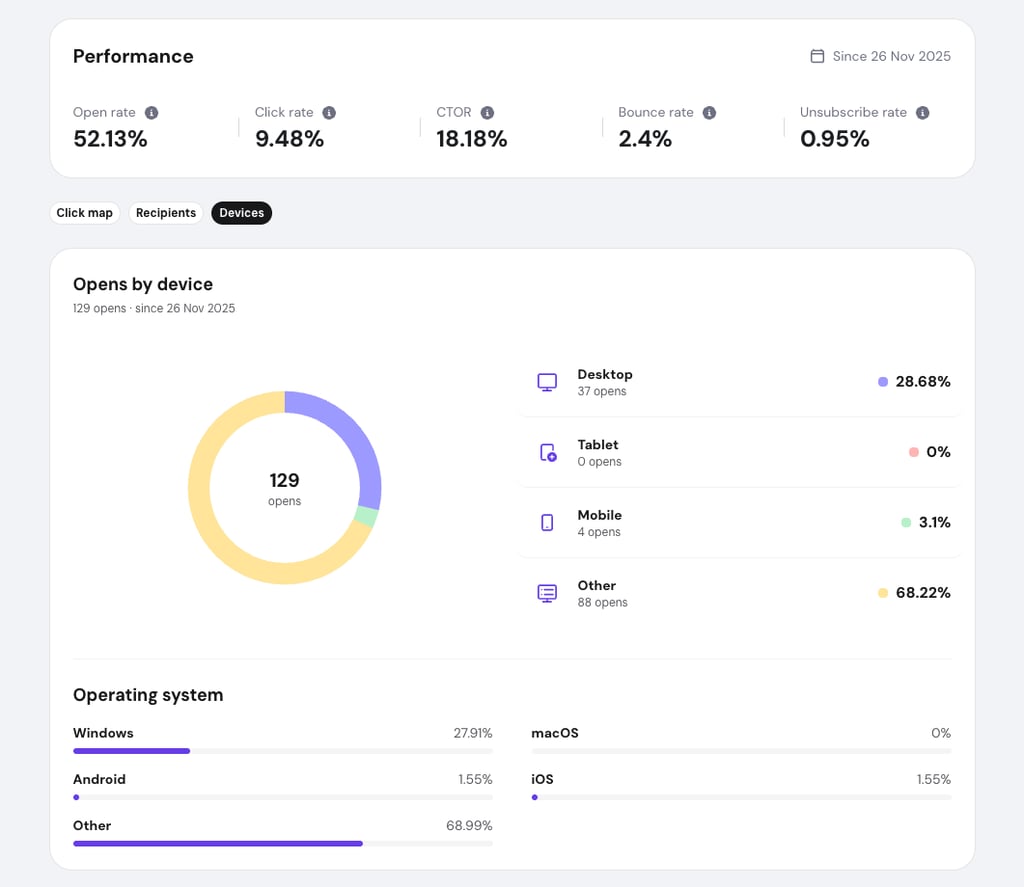 Hostinger Reach's user device data analytics interface