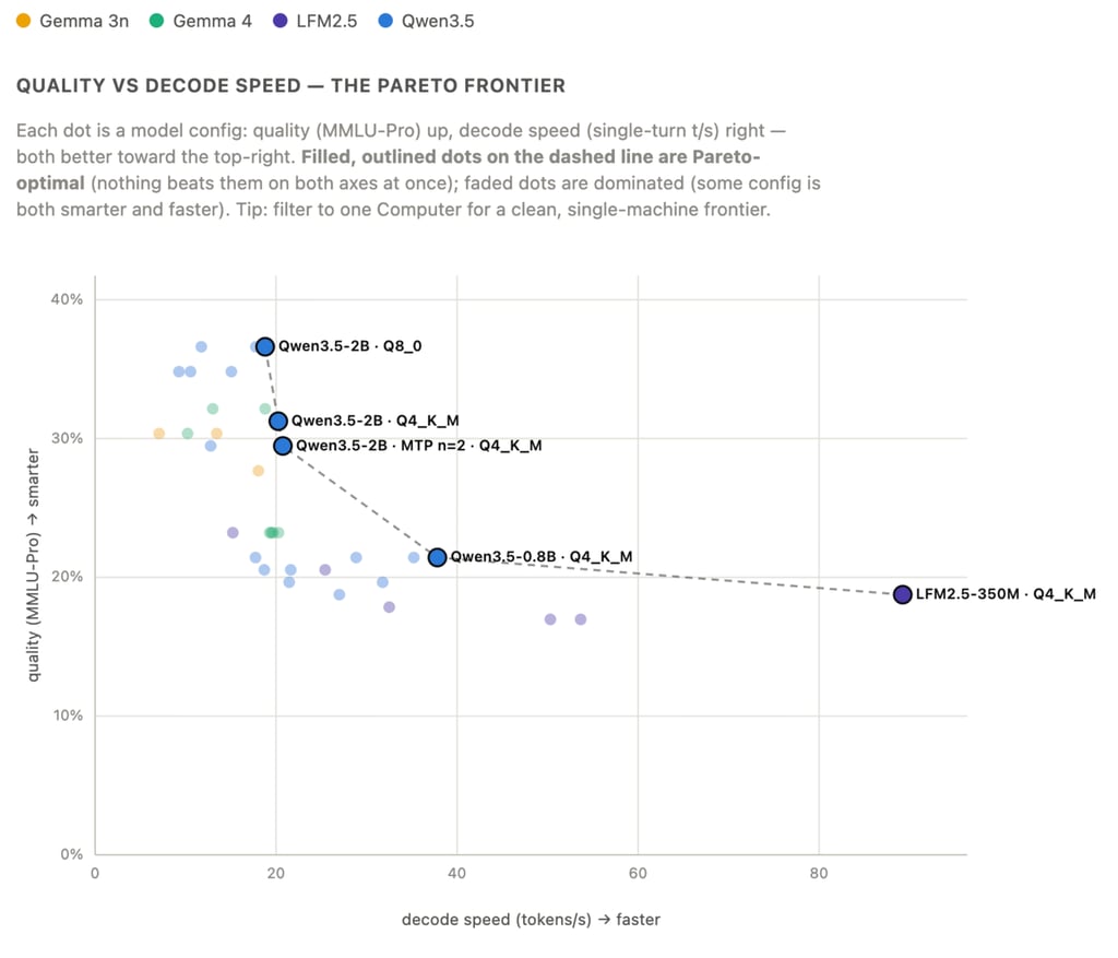 Scatter plot comparing MMLU-Pro quality (0&ndash;40%) vs. decode speed (0&ndash;90+ tokens/s) for 34 small language model configurations.