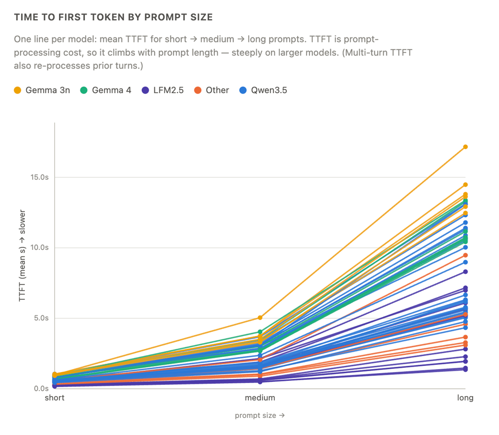 Line chart showing mean time to first token (seconds) across short, medium, and long prompt sizes for 34 small language model configurations.