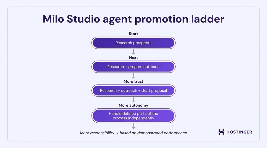An illustration image of expanding task delegations to an AI agent
