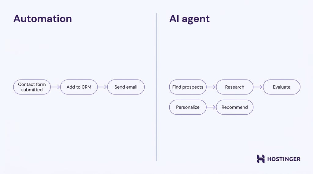 An illustration of automation vs ai agent workflow